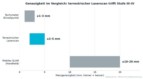 Genauigkeitsvergleich: Tachymeter, terrestrischer Laserscan und mobiles SLAM