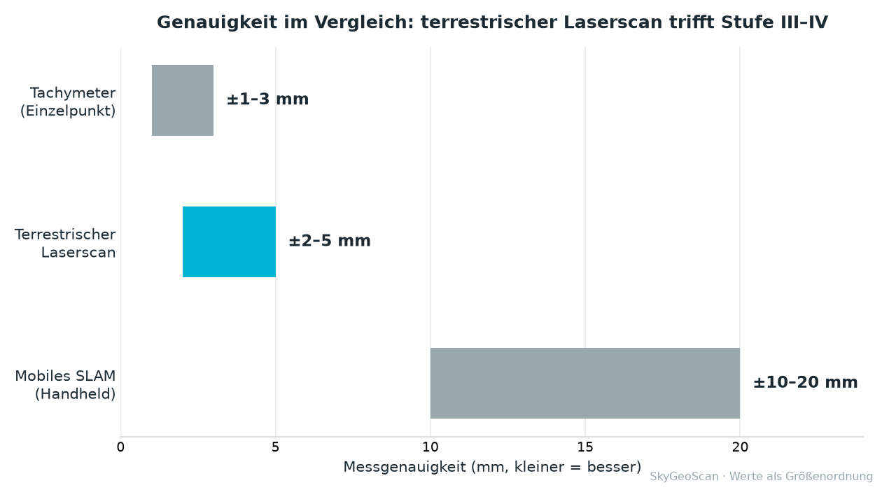 Genauigkeitsvergleich: Tachymeter, terrestrischer Laserscan und mobiles SLAM
